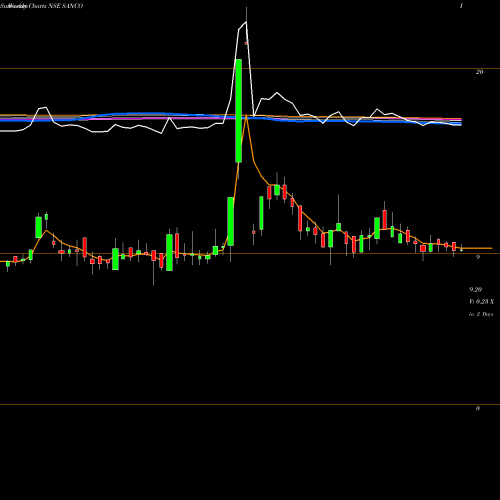 Weekly charts share SANCO Sanco Industries NSE Stock exchange 