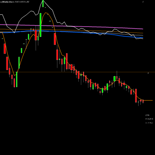 Weekly charts share SANCO_BZ Sanco Industries Limited NSE Stock exchange 