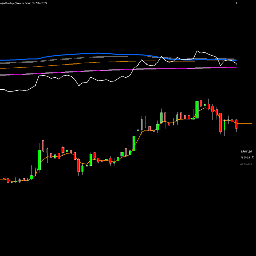 Weekly charts share SANDESH The Sandesh Limited NSE Stock exchange 