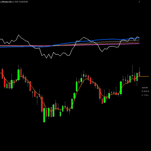 Weekly charts share SANDHAR Sandhar Technologies Ltd NSE Stock exchange 