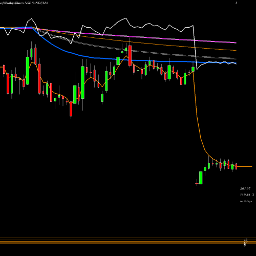 Weekly charts share SANDUMA Sandur Mang & Iron Ores L NSE Stock exchange 