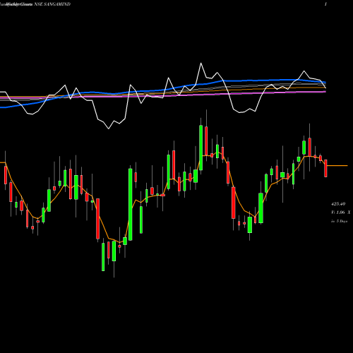 Weekly charts share SANGAMIND Sangam (India) Limited NSE Stock exchange 