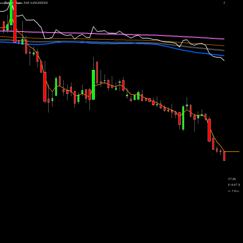 Weekly charts share SANGHIIND Sanghi Industries Limited NSE Stock exchange 