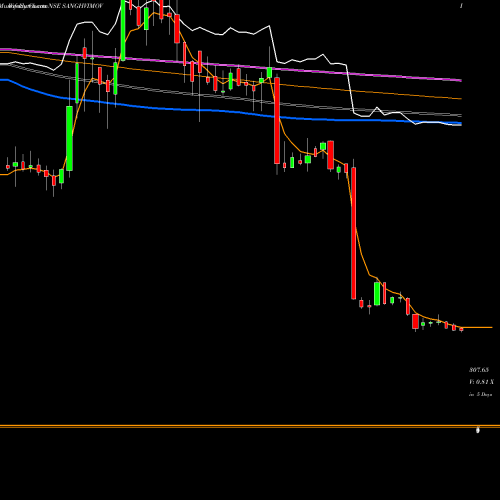 Weekly charts share SANGHVIMOV Sanghvi Movers Limited NSE Stock exchange 