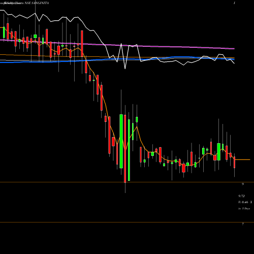 Weekly charts share SANGINITA Sanginita Chemicals Ltd NSE Stock exchange 