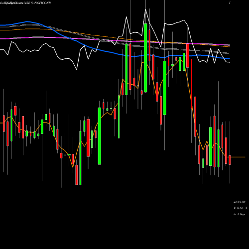 Weekly charts share SANOFICONR Sanofi Cons Healthc Ind L NSE Stock exchange 