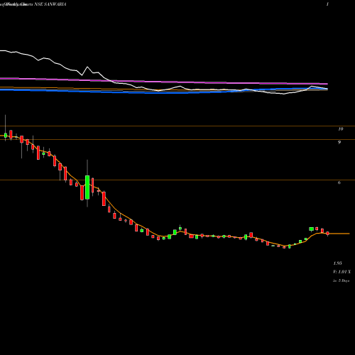 Weekly charts share SANWARIA Sanwaria Agro Oils Limited NSE Stock exchange 