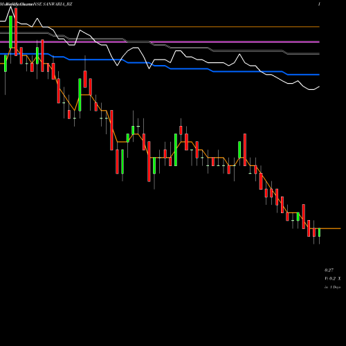 Weekly charts share SANWARIA_BZ Sanwaria Consumer Limited NSE Stock exchange 