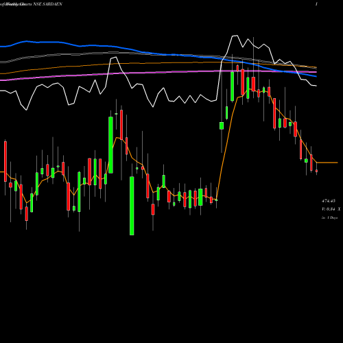 Weekly charts share SARDAEN Sarda Energy & Minerals Limited NSE Stock exchange 