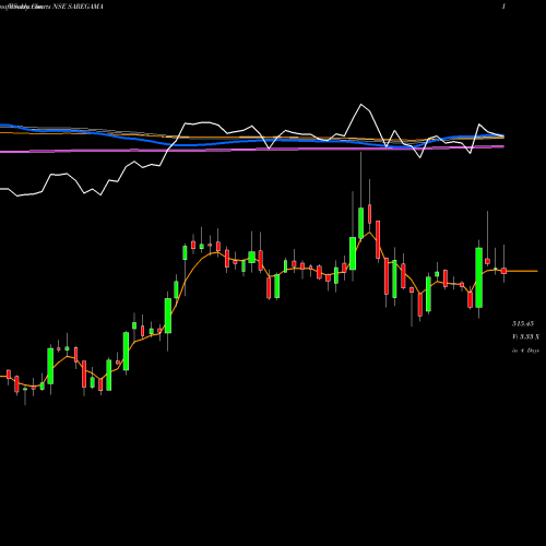 Weekly charts share SAREGAMA Saregama India Limited NSE Stock exchange 