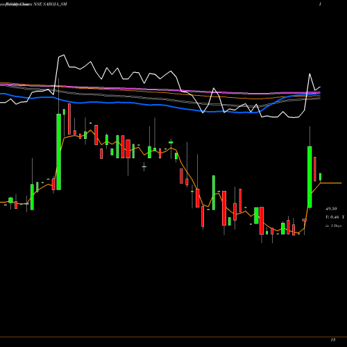 Weekly charts share SAROJA_SM Saroja Pharma Indus Ind L NSE Stock exchange 