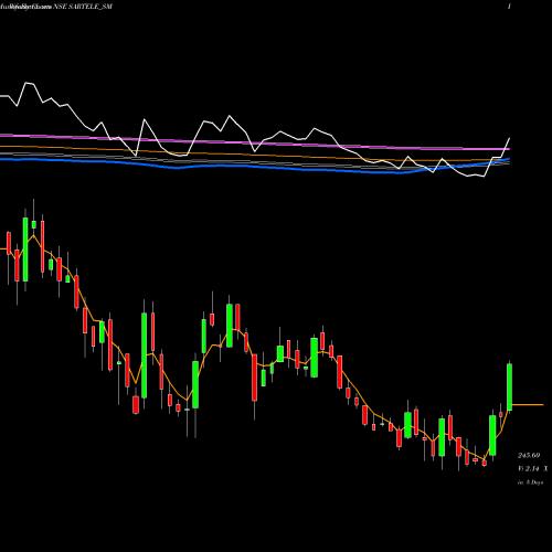 Weekly charts share SARTELE_SM Sar Televenture Limited NSE Stock exchange 