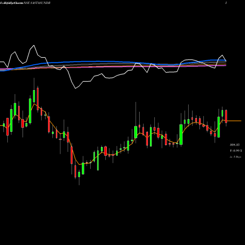 Weekly charts share SASTASUNDR Sastasundar Ventures Limited NSE Stock exchange 