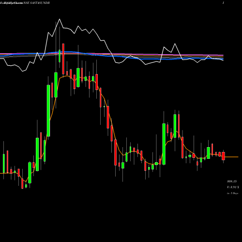 Weekly charts share SASTASUNDR Sastasundar Ventures Limited NSE Stock exchange 