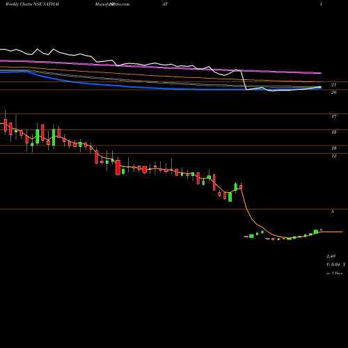 Weekly charts share SATHAISPAT Sathavahana Ispat Limited NSE Stock exchange 