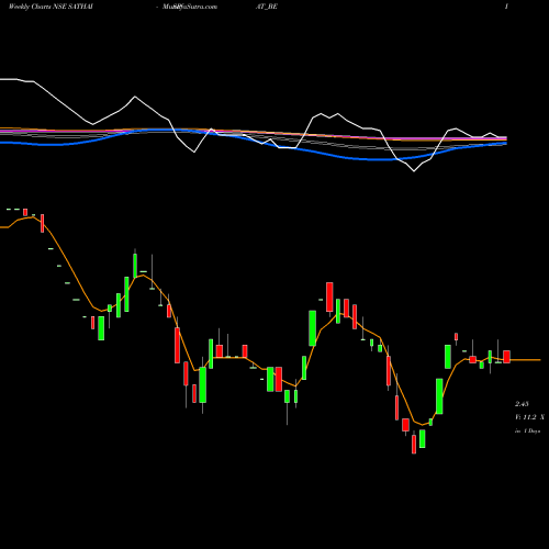 Weekly charts share SATHAISPAT_BE Sathavahana Ispat Ltd NSE Stock exchange 