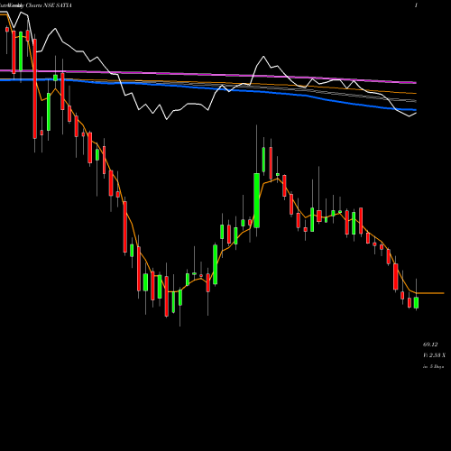 Weekly charts share SATIA Satia Industries Limited NSE Stock exchange 
