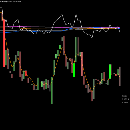 Weekly charts share SATIN SATIN CREDIT CARE INR10 NSE Stock exchange 