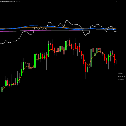 Weekly charts share SATIN SATIN CREDIT CARE INR10 NSE Stock exchange 