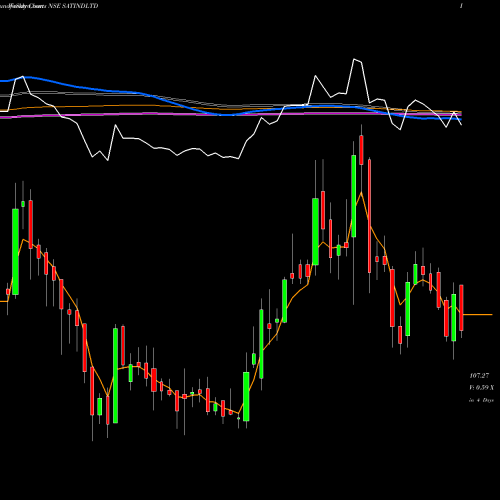 Weekly charts share SATINDLTD Sat Industries Limited NSE Stock exchange 