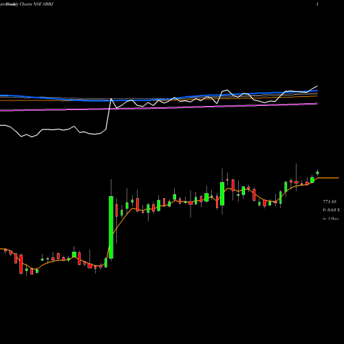 Weekly charts share SBBJ State Bank Of Bikaner And Jaipur NSE Stock exchange 