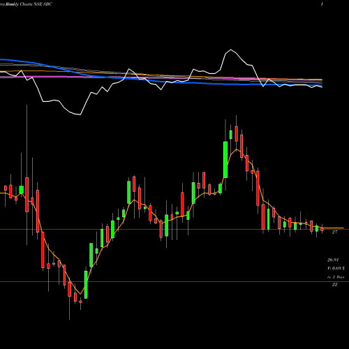 Weekly charts share SBC Sbc Exports Limited NSE Stock exchange 