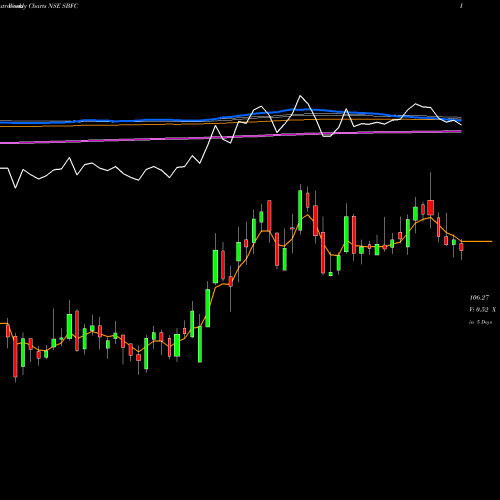 Weekly charts share SBFC Sbfc Finance Limited NSE Stock exchange 