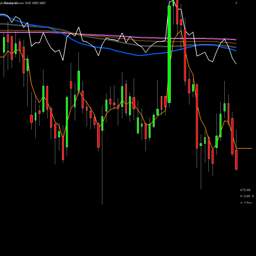 Weekly charts share SBICARD Sbi Cards & Pay Ser Ltd NSE Stock exchange 