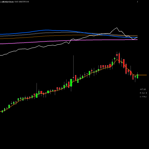 Weekly charts share SBIETFCON Sbiamc - Sbietfcon NSE Stock exchange 