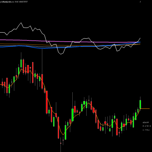Weekly charts share SBIETFIT Sbiamc - Sbietfit NSE Stock exchange 