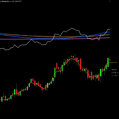 Weekly charts share SBIETFIT Sbiamc - Sbietfit NSE Stock exchange 
