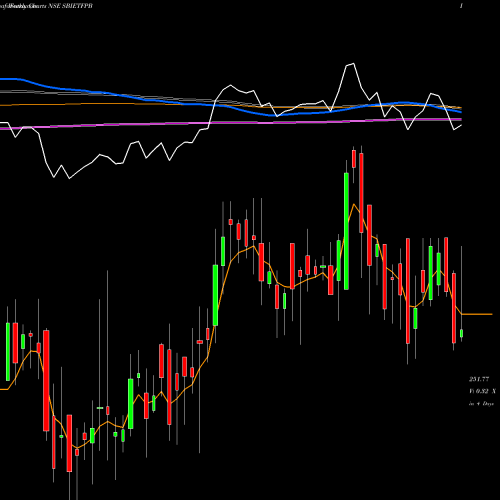 Weekly charts share SBIETFPB Sbiamc - Sbietfpb NSE Stock exchange 