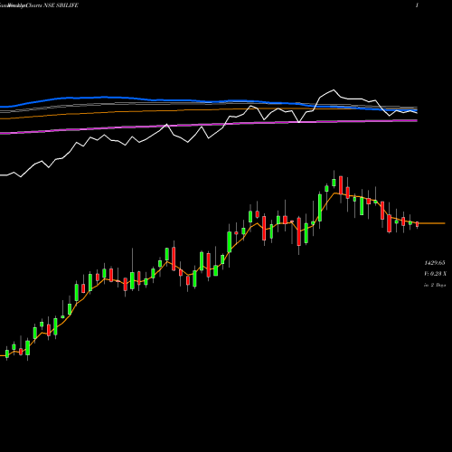 Weekly charts share SBILIFE Sbi Life Insurance Co Ltd NSE Stock exchange 