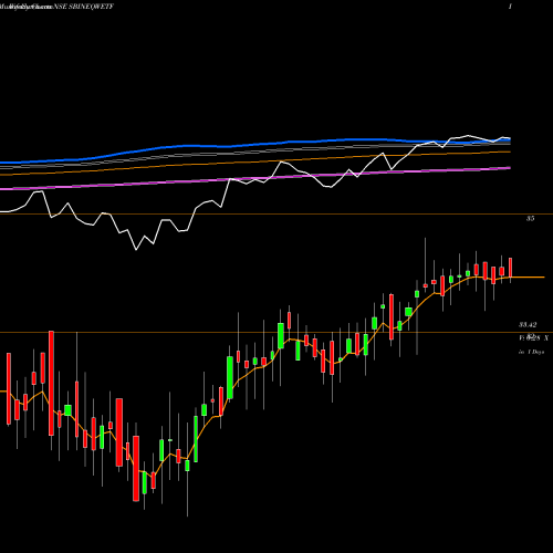 Weekly charts share SBINEQWETF Sbiamc - Sbineqwetf NSE Stock exchange 