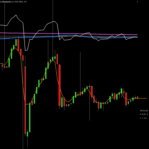 Weekly charts share SBIN_N5 Bond 9.95% Pa Ret. S4 NSE Stock exchange 