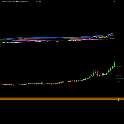 Weekly charts share SBISILVER Sbiamc - Sbisilver NSE Stock exchange 