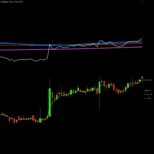 Weekly charts share SBT State Bank Of Travancore NSE Stock exchange 