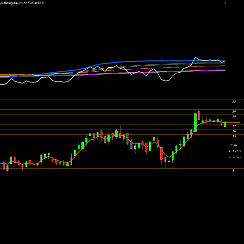 Weekly charts share SCAPDVR Stampede Capital Limited NSE Stock exchange 