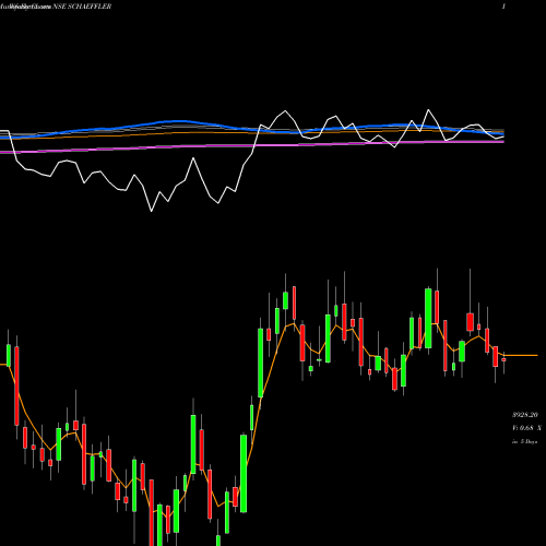 Weekly charts share SCHAEFFLER Schaeffler India Limited NSE Stock exchange 