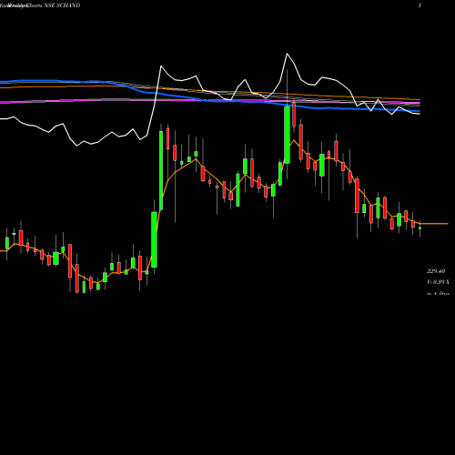 Weekly charts share SCHAND S Chand And Company Ltd NSE Stock exchange 
