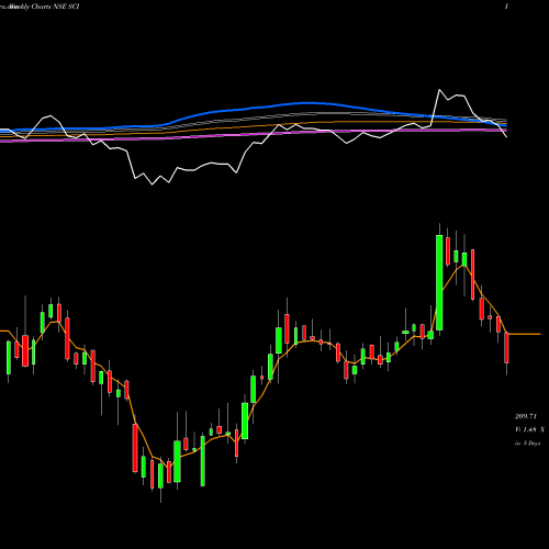 Weekly charts share SCI Shipping Corporation Of India Limited NSE Stock exchange 