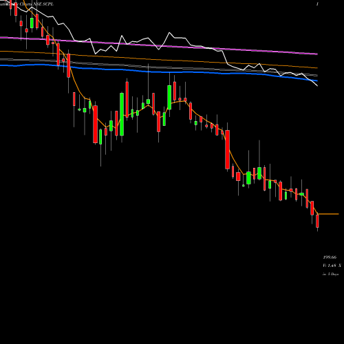 Weekly charts share SCPL Sheetal Cool Products Ltd NSE Stock exchange 