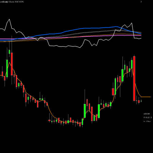 Weekly charts share SCPL Sheetal Cool Products Ltd NSE Stock exchange 