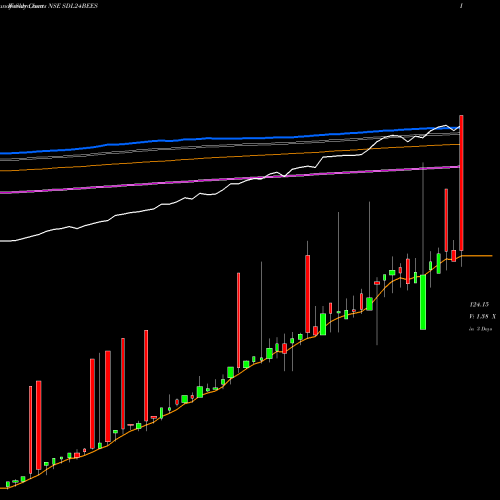 Weekly charts share SDL24BEES Nippon India- Nimfxx NSE Stock exchange 