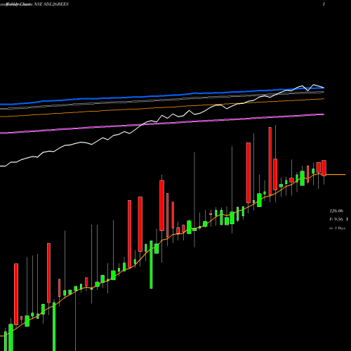 Weekly charts share SDL26BEES Relcapamc-netfsdl26 NSE Stock exchange 