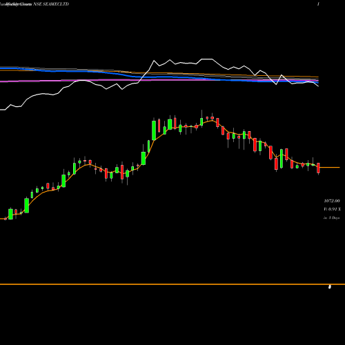 Weekly charts share SEAMECLTD Seamec Limited NSE Stock exchange 