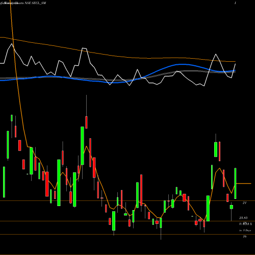 Weekly charts share SECL_SM Salasar Exterior Cont Ltd NSE Stock exchange 