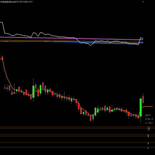 Weekly charts share SECURKLOUD Securekloud Tech Limited NSE Stock exchange 