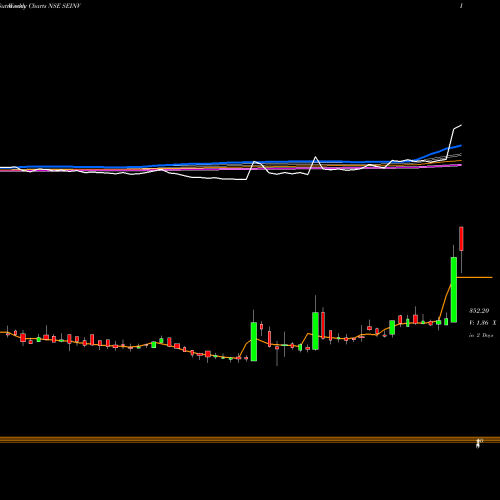Weekly charts share SEINV S.E. Investments Limited NSE Stock exchange 