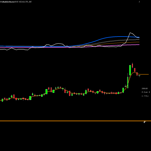 Weekly charts share SEJALLTD_BE Sejal Glass Limited NSE Stock exchange 